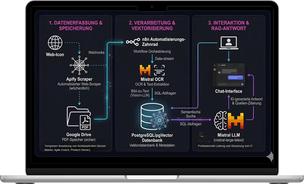 LLM RAG Agent: Workflow